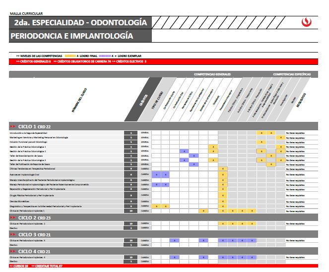 Malla curricular - Peridoncia e Impantología