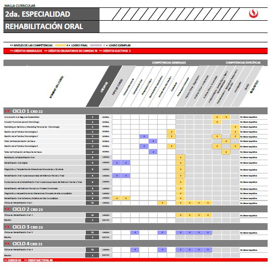 Malla curricular - rehabilitación oral